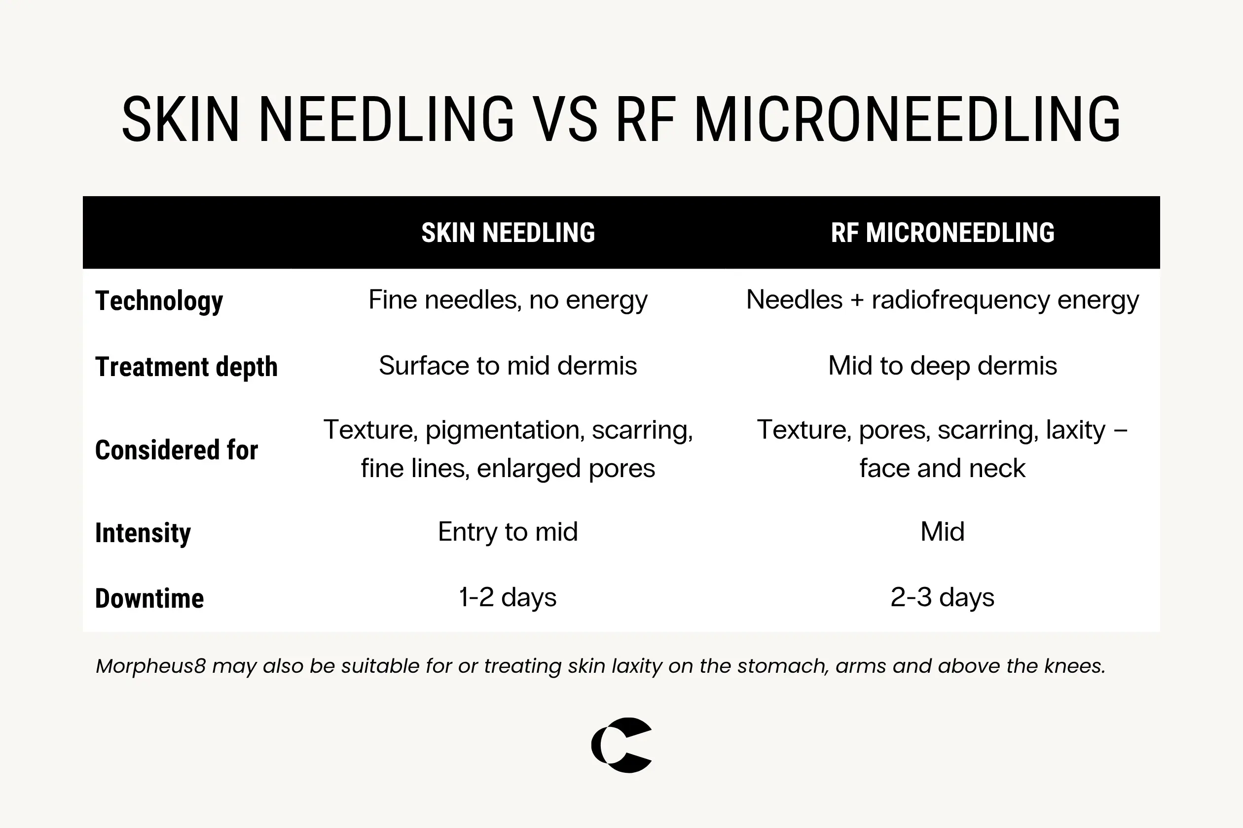 Table comparing skin needling v RF microneedling -uses, suitability, downtime