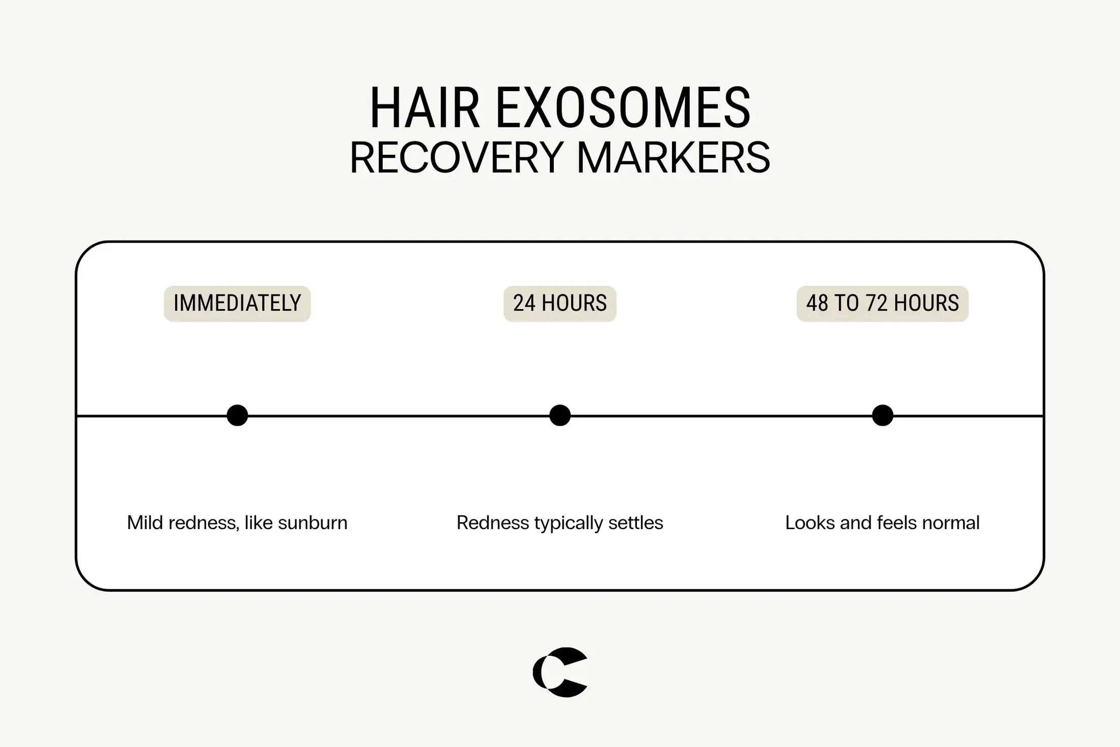 Hair exosome recovery timeline