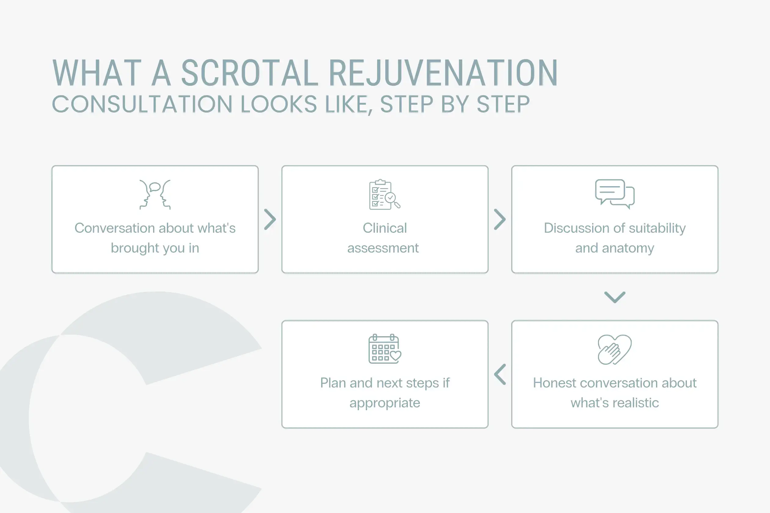 What a Scrotal Consultation Looks Like