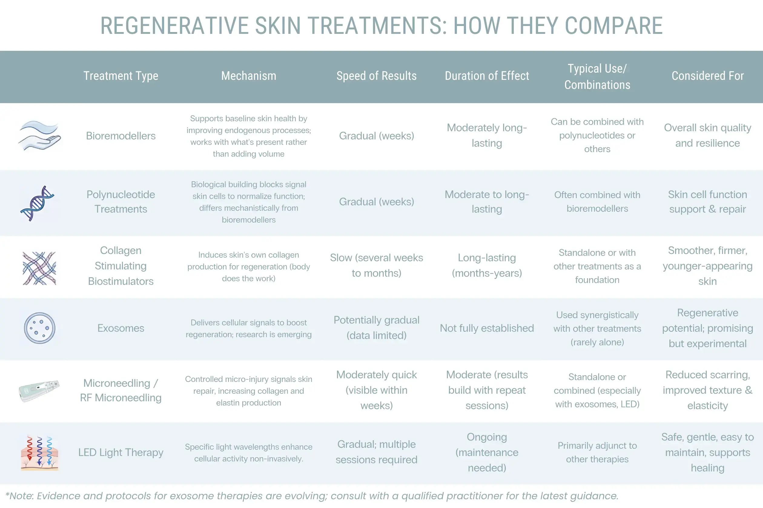 Biostimulator vs bioremodeller vs skin booster - table comparing treatment, mechanism, speed of results, duration of effect and typical use. Explained by cosmetic doctors at Contour Clinics