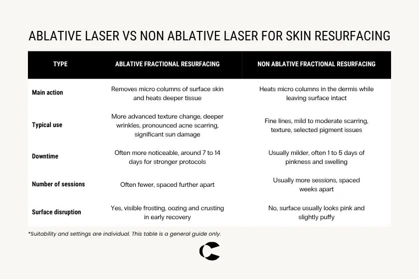 Table comparing Ablative Laser Vs Non Ablative Laser For Skin Resurfacing