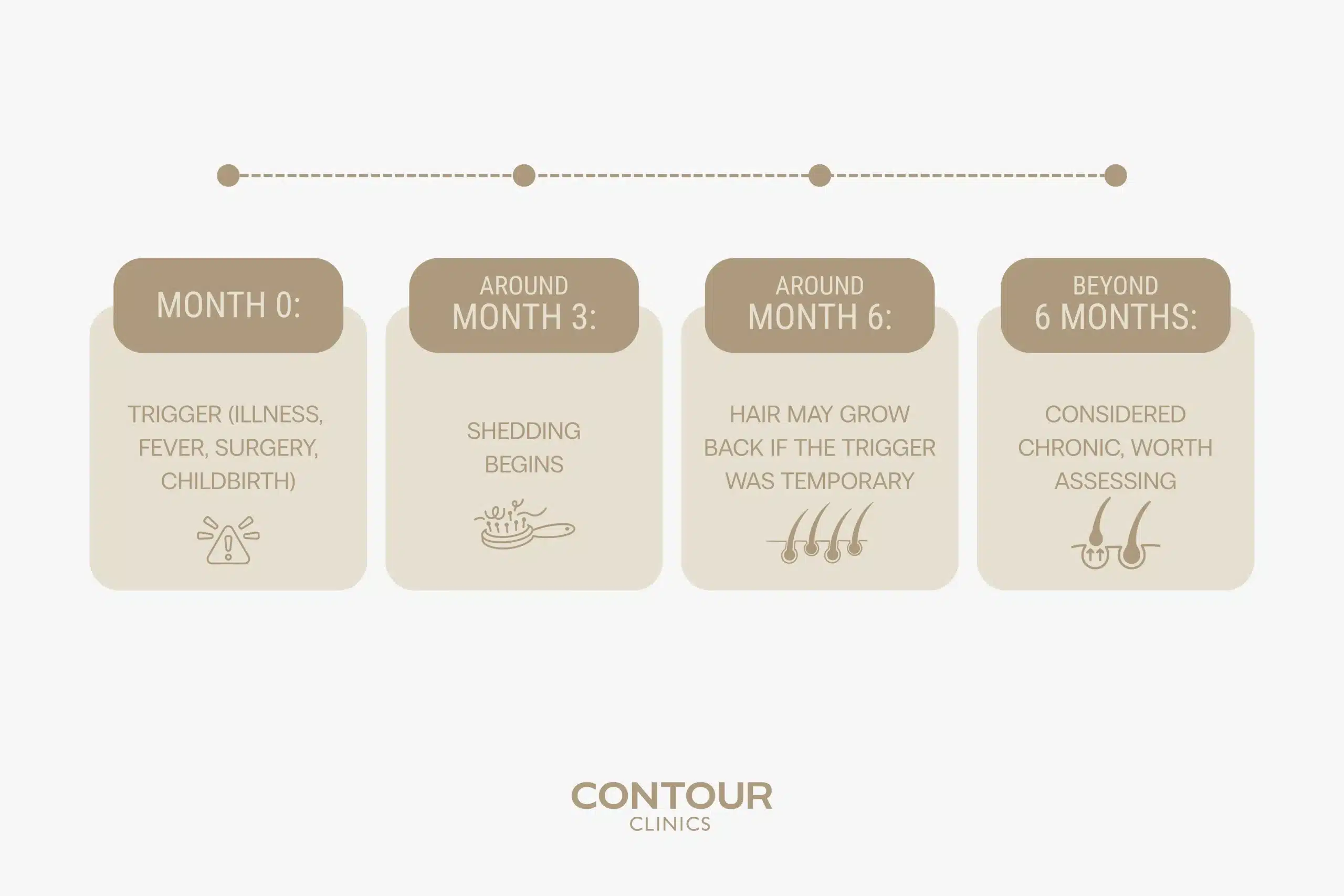 Hair shedding timeline