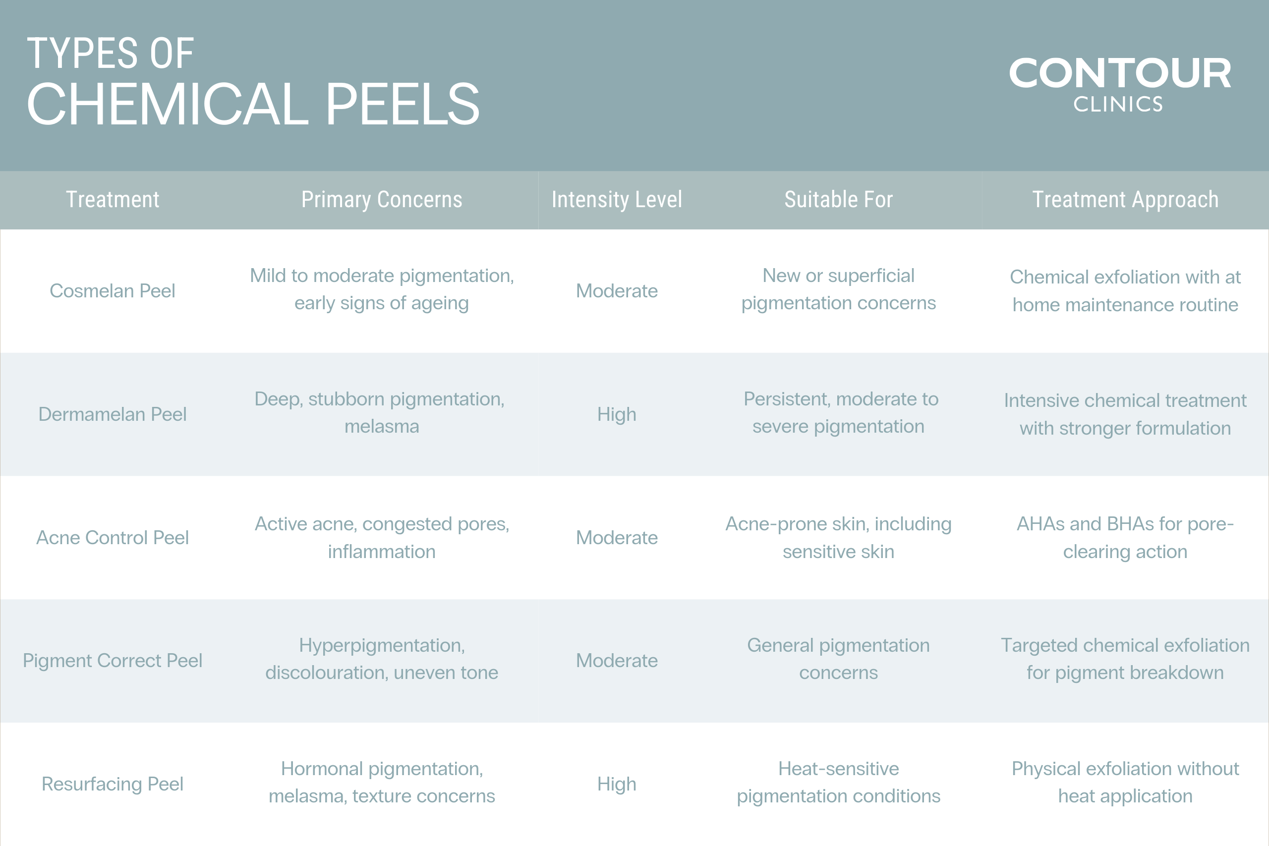 Chemical peels compared in a chart for Cosmelan, Demamelan, Acne Control, Pigment Correct and Resurfacing Peels