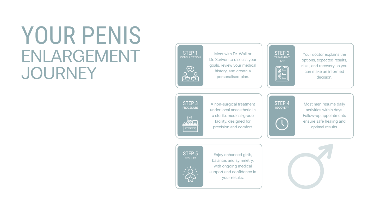 Penis enlargement treatment in Sydney and Brisbane at Contour Clinics